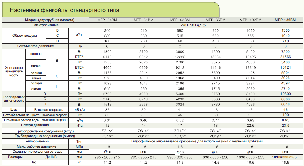 Фанкойл давление. Технические характеристики фанкойлов. Размеры настенных фанкойлов. Фанкойл Размеры. Фанкойл инструкция.